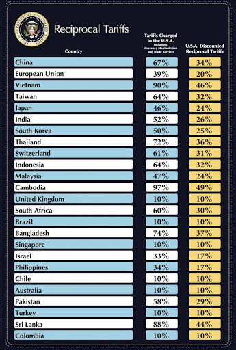 page from White House reciprocal tariffs chart